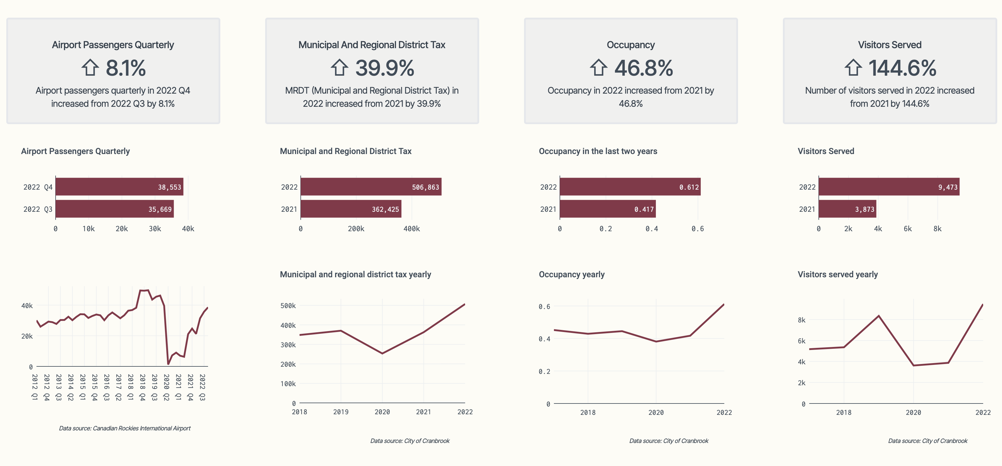 Economic Indicators Dashboard For Economic Development