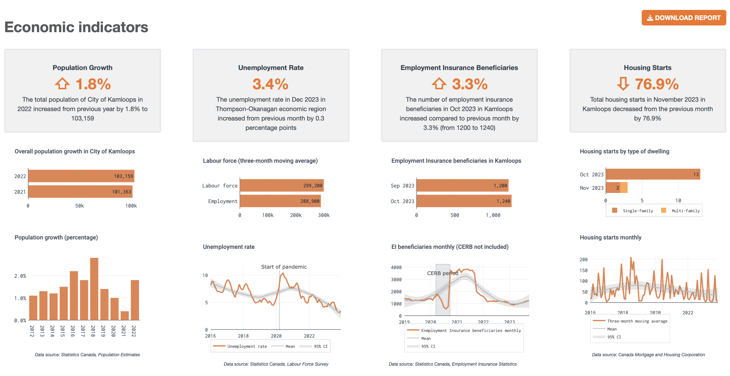 Economic Indicators Dashboard For Economic Development