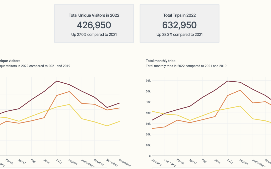 City of Cranbrook using Telus Tourism data to boost it's economic development. Telus data is integrated into their CityViz data portal instance.