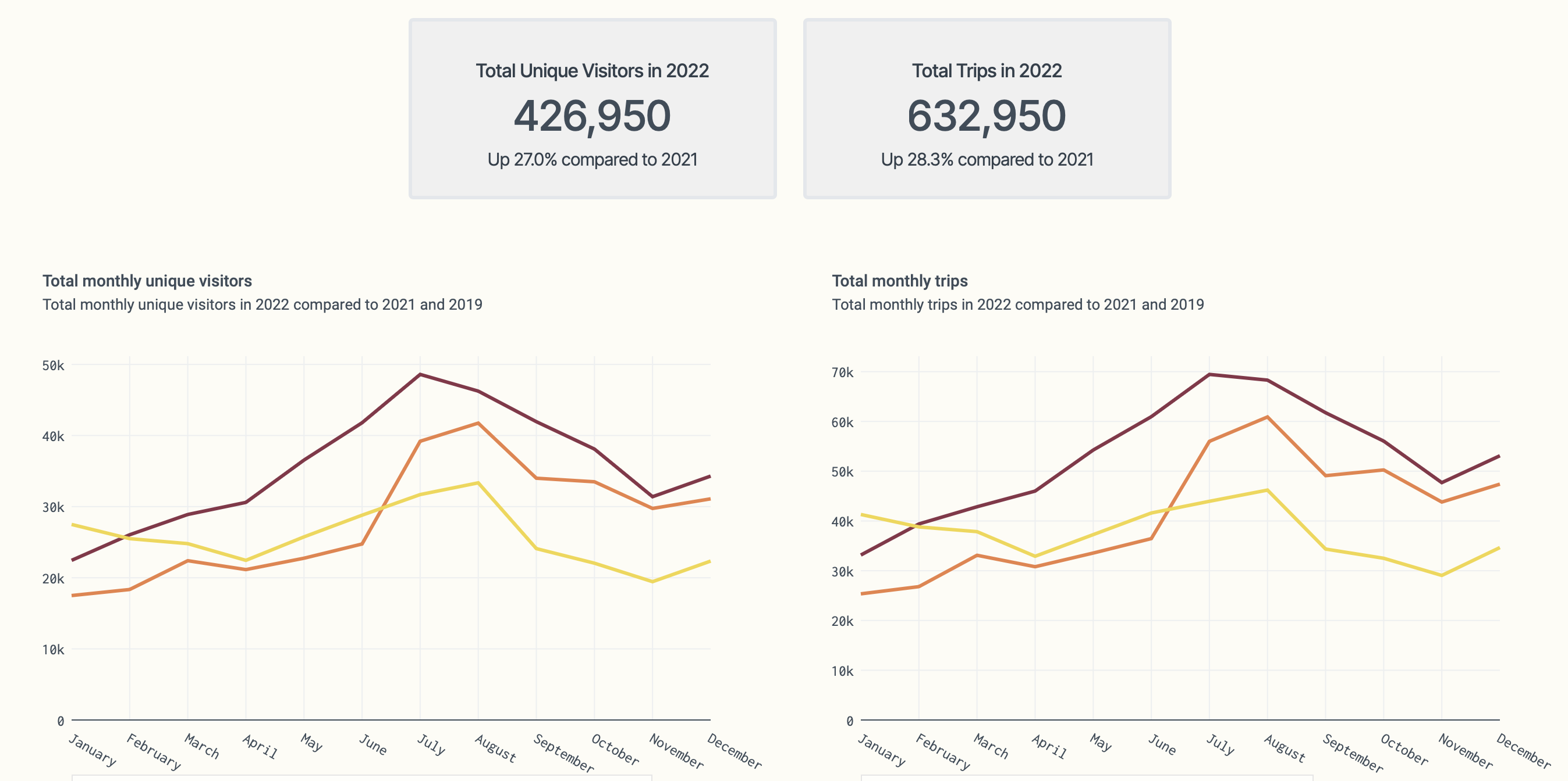 City of Cranbrook using Telus Tourism data to boost it's economic development. Telus data is integrated into their CityViz data portal instance.
