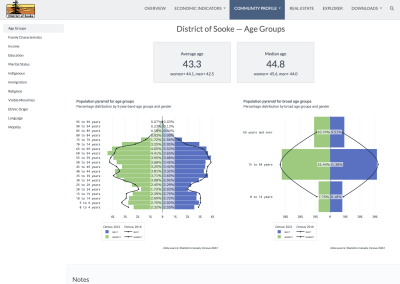 CityViz economic development data portal - Community demographic profile based on census