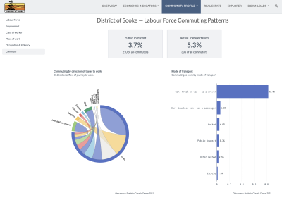CityViz economic development data portal - Community workforce profile based on census
