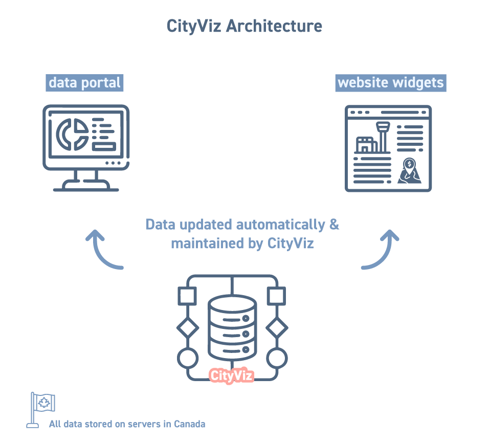 CityViz economic development data portal high level architecture