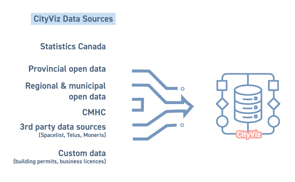 CityViz economic development data portal data sources
