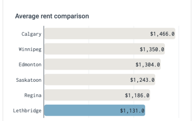 Average Rent Benchmark Economic Indicator data visualization