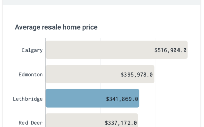 Average Resale Home Price benchmark in Economic Indicators Dashboard