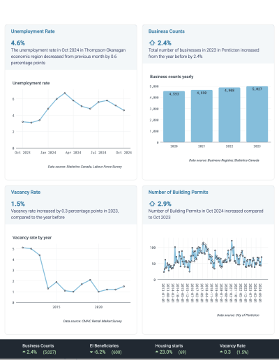 Economic Indicators Dashboard example with standard and custom data