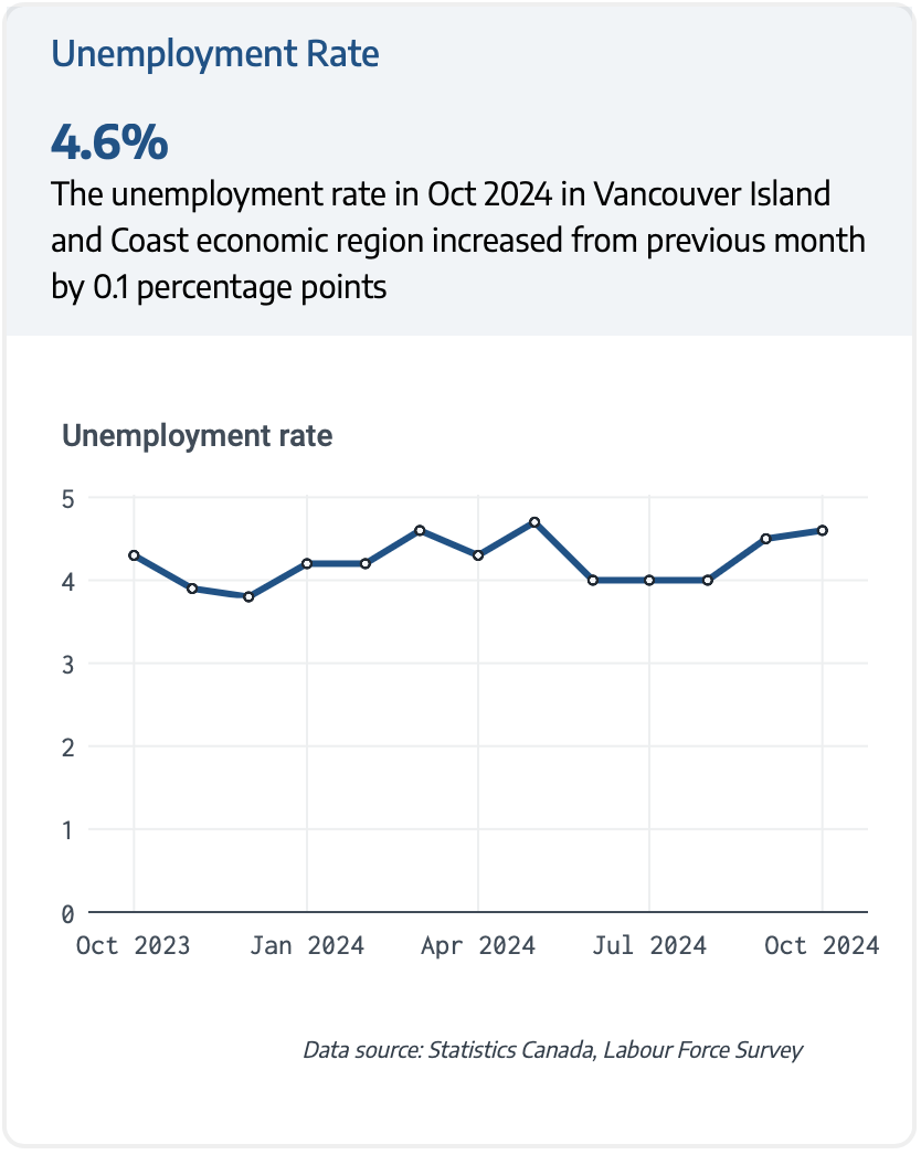 Unemployment rate current value and trend in Economic Indicators Dashboard