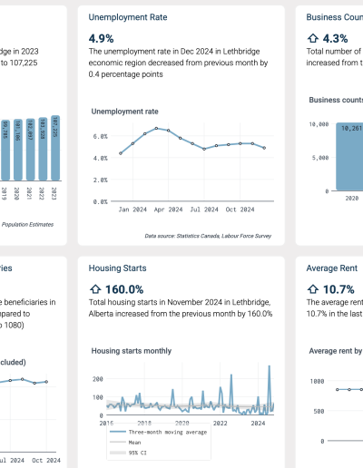 Economic indicators for economic development embeddable website widget hand in hand with CityViz economic development data platform, layered maps with filters to find opportunities in your community