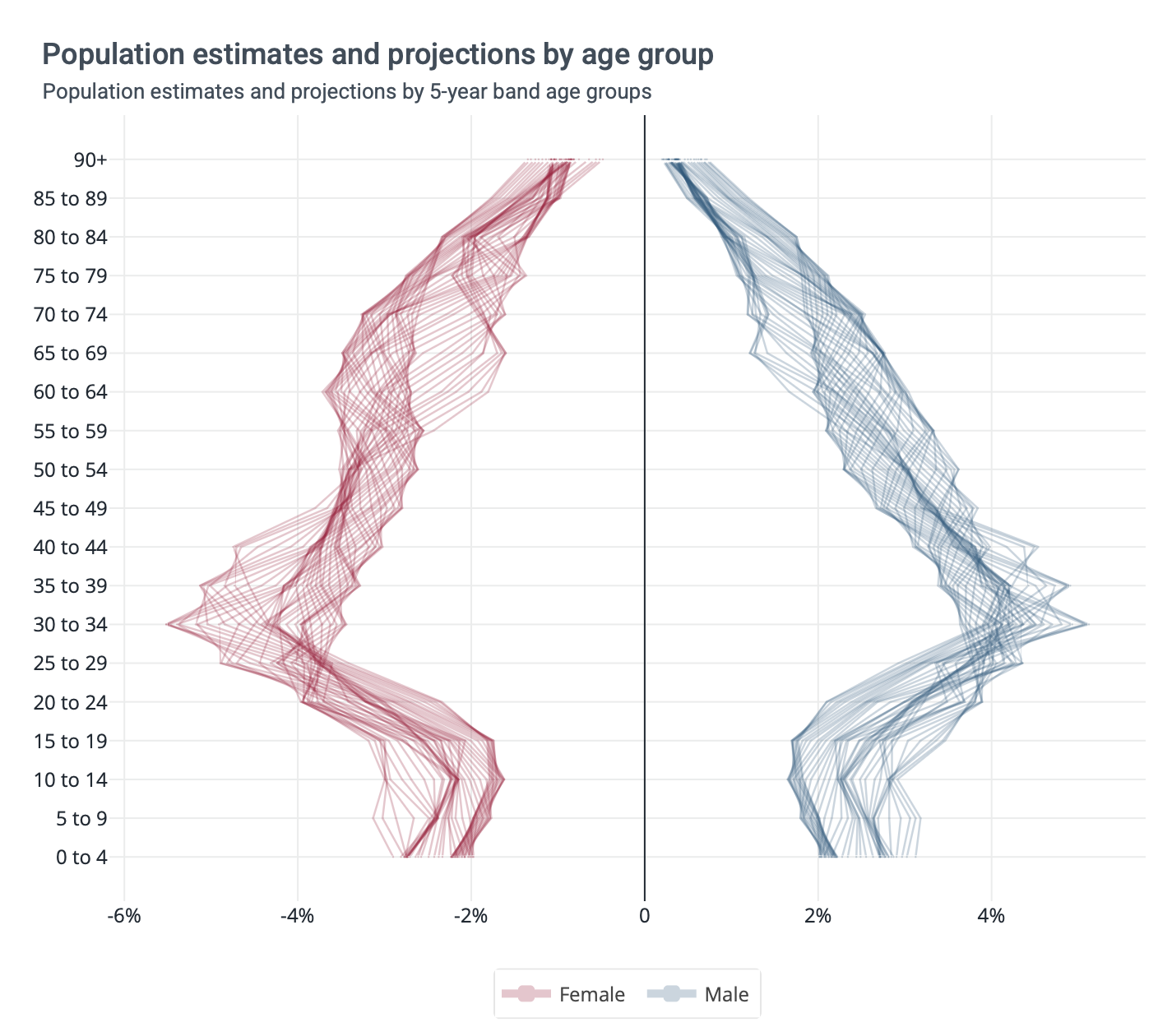 Population Waves is a data visualization of population estimates and projections Population Waves is a data visualization of population estimates and projections