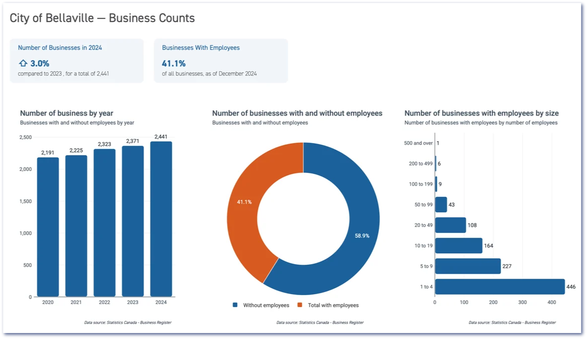 Canadian Business Counts with and without employees Canadian Business Counts with and without employees