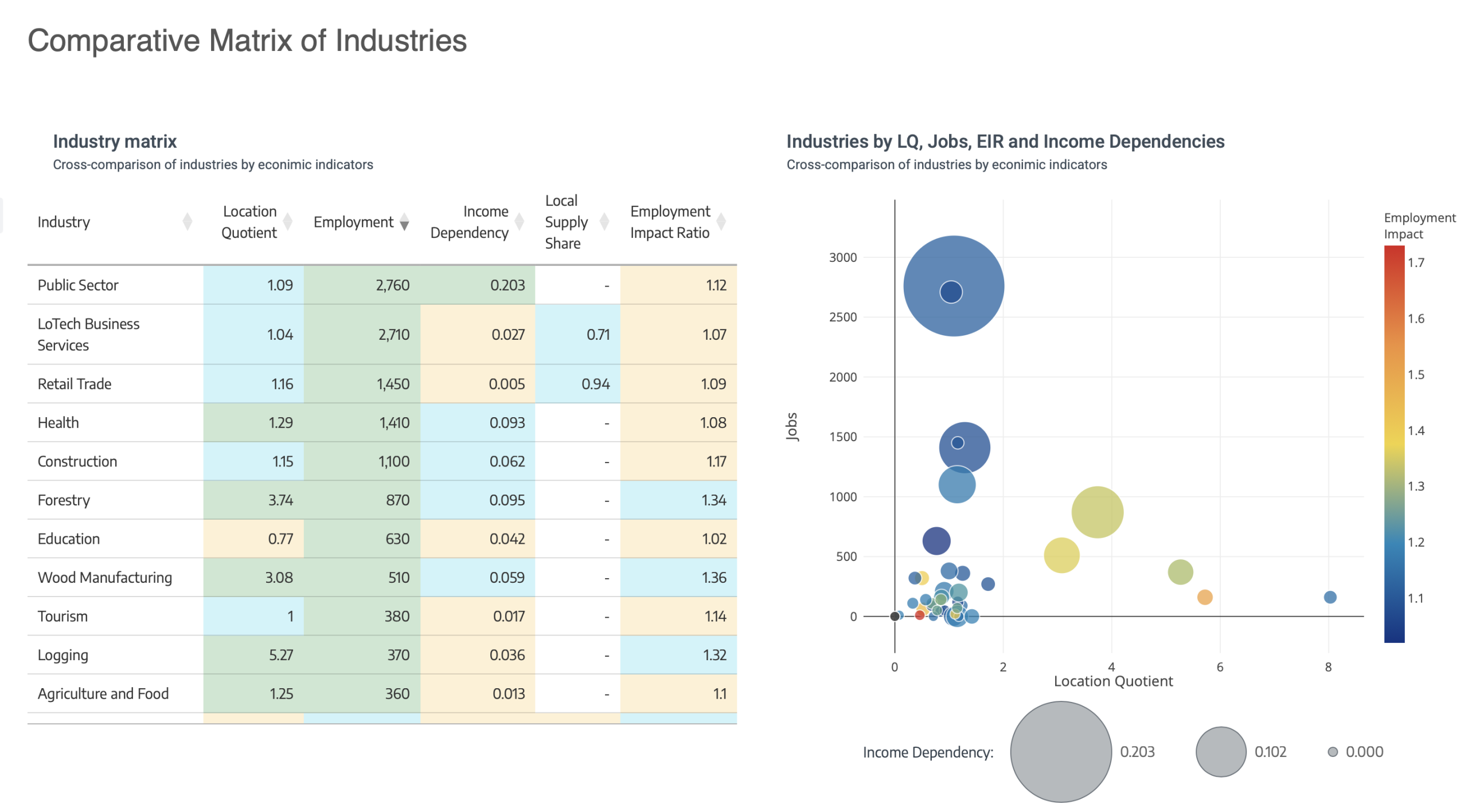 Economic Dependencies Dashboard for City of Port Alberni