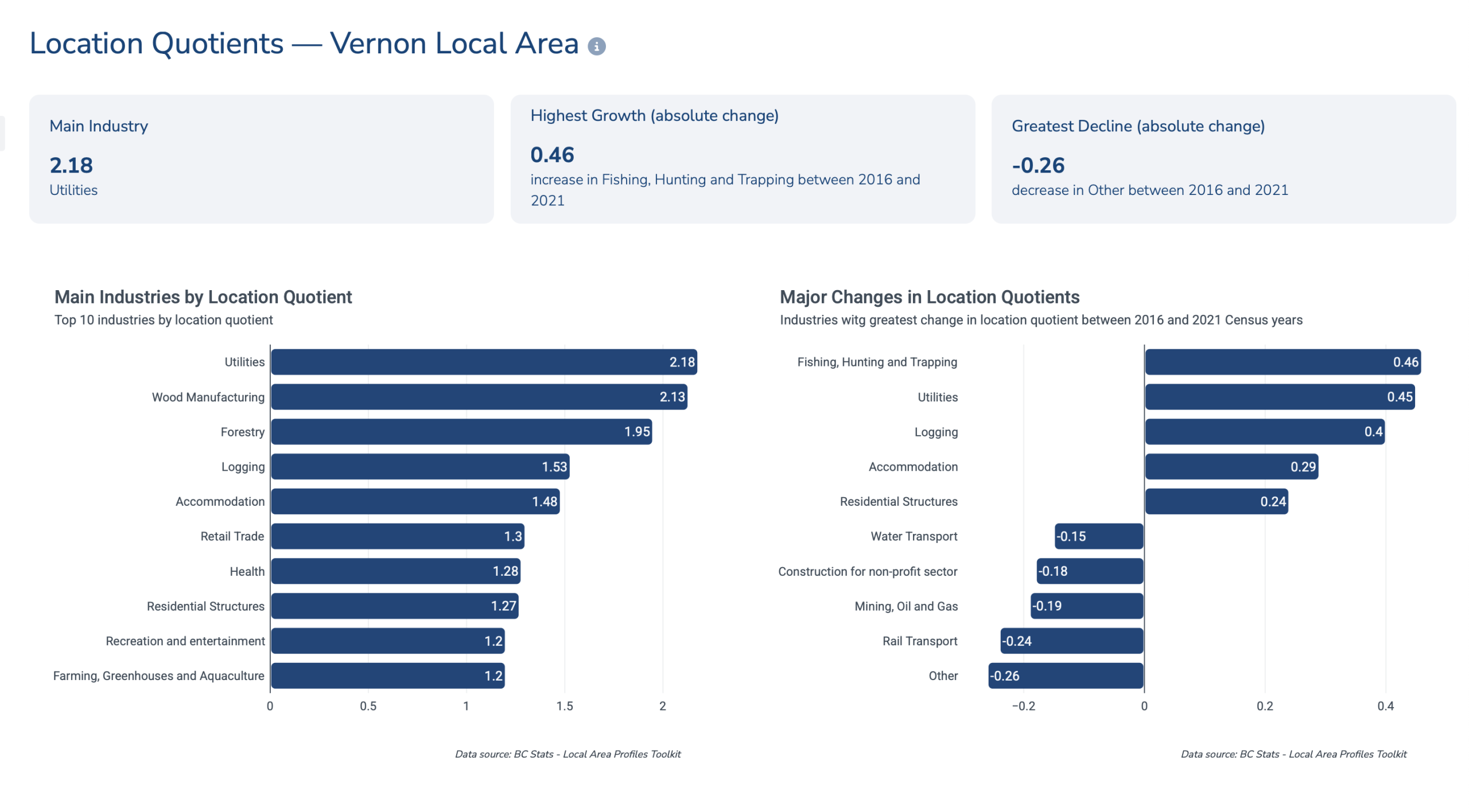 Economic Dependencies Dashboard for Greater Vernon Chamber of Commerce