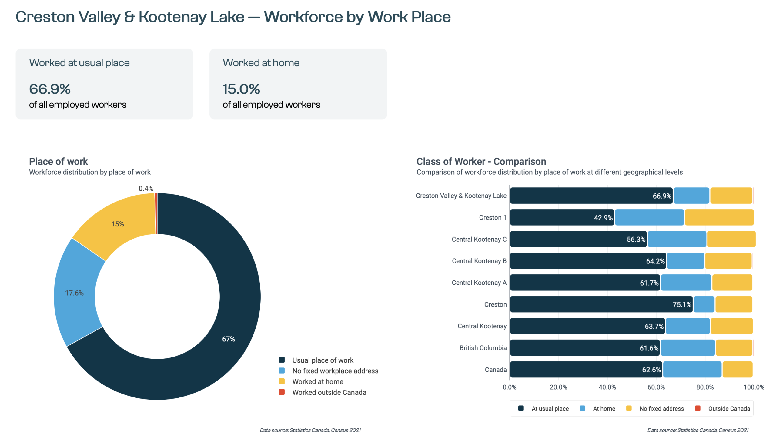 Economic Dependencies Dashboard for Kootenay Employment Services