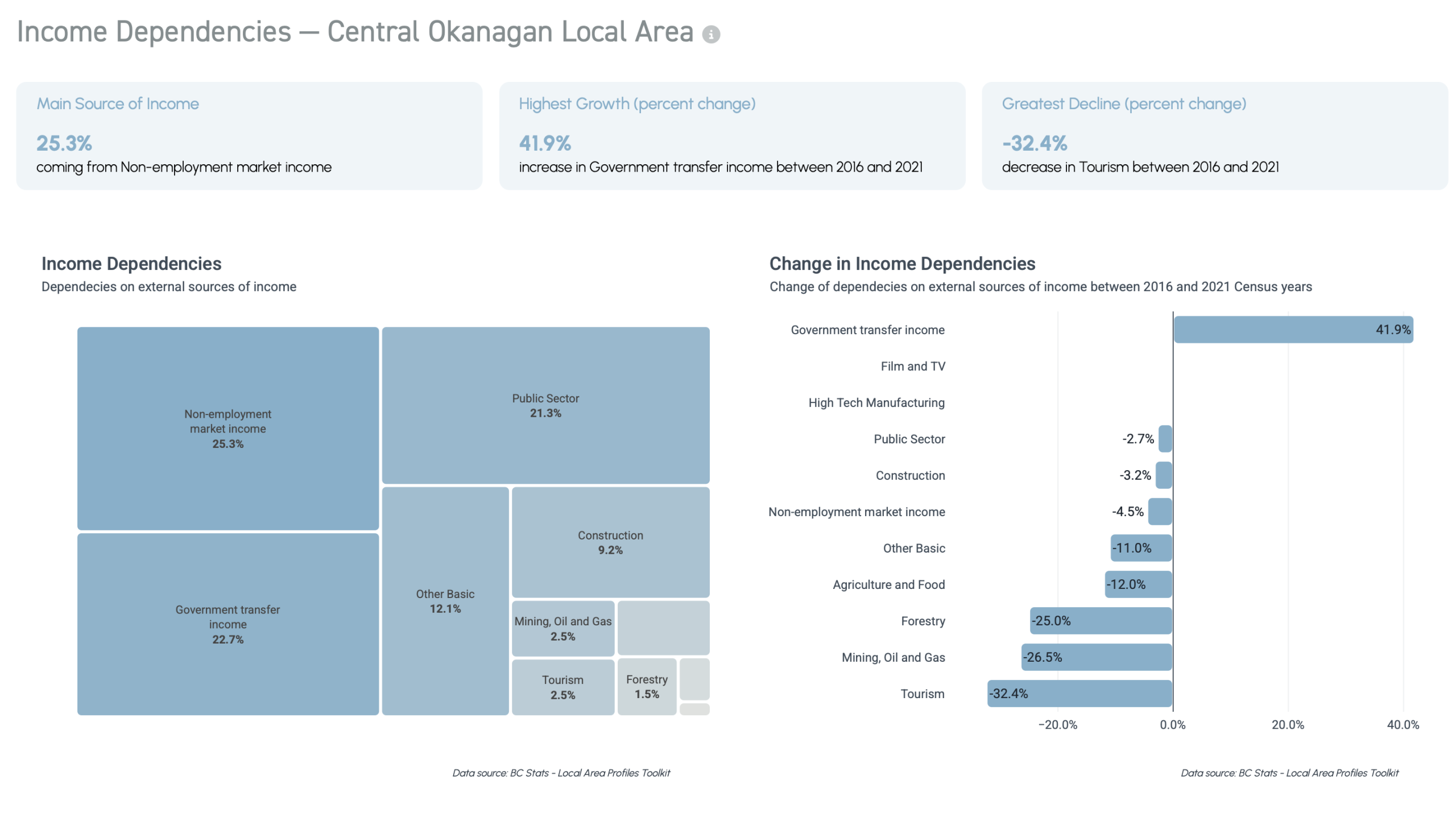 Economic Dependencies Dashboard for Regional District of Central Okanagan