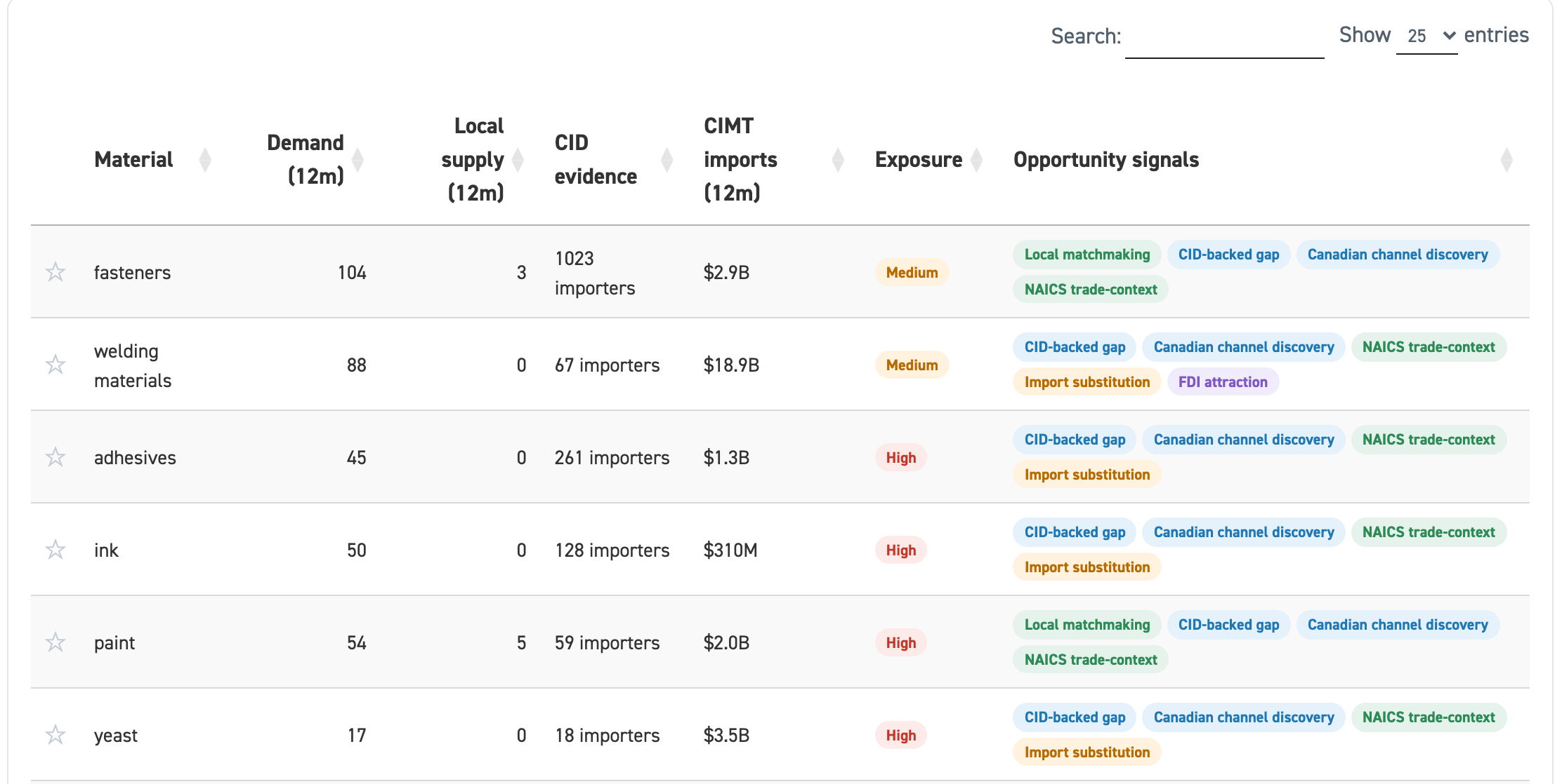 Supply chain analysis tool - supply gaps